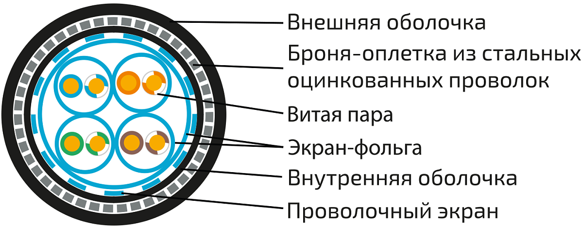 UCLP SF/FTP Cat 7 Ко ZH/ZH нг(А)-HF 4x2x0,64 BK-IN/OUT-305 Кабель парной скрутки, экран., кат. 7, 4x2x0,64 мм, ZH/ZH нг(А)-HF, внутр./внеш., бронир., черный, 305 м, Uncomline