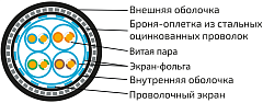 UCLP SF/FTP Cat 7 Ко ZH/ZH нг(А)-HF 4x2x0,64 BK-IN/OUT-305 Кабель парной скрутки, экран., кат. 7, 4x2x0,64 мм, ZH/ZH нг(А)-HF, внутр./внеш., бронир., черный, 305 м, Uncomline