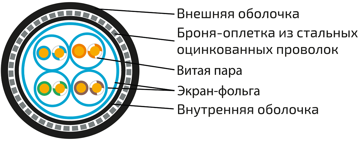 UCLP F/FTP Cat 6A Ко PVC/PVC нг(А)-LSLTx 4x2x0,58 BK-IN/OUT-305 Кабель парной скрутки, экран., кат. 6A, 4x2x0,58 мм, PVC/PVC нг(А)-LSLTx, внутр./внеш., бронир., черный, 305 м, Uncomline