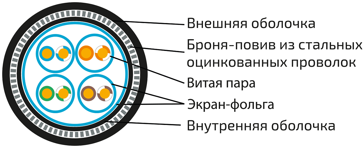 UCLP F/FTP Cat 6A К PUR/PUR 4x2x0,58 BK-OUT-305 Кабель парной скрутки, экран., кат. 6A, 4x2x0,58 мм, PUR/PUR, внеш., бронир., черный, 305 м, Uncomline